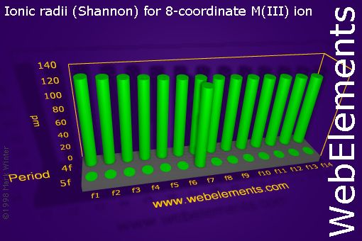 image showing Ionic radii (Shannon) for 8-coordinate M(III) ion: f-block periodic periodicity for the f-block chemical elements