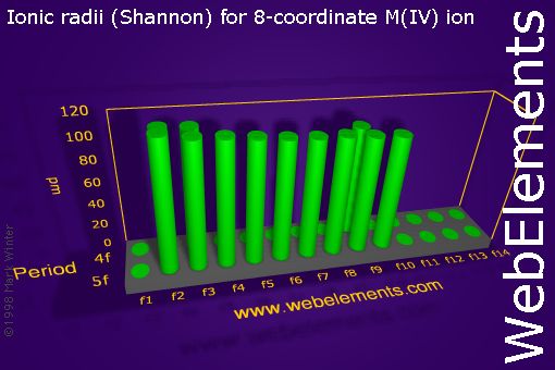 image showing Ionic radii (Shannon) for 8-coordinate M(IV) ion: f-block periodic periodicity for the f-block chemical elements