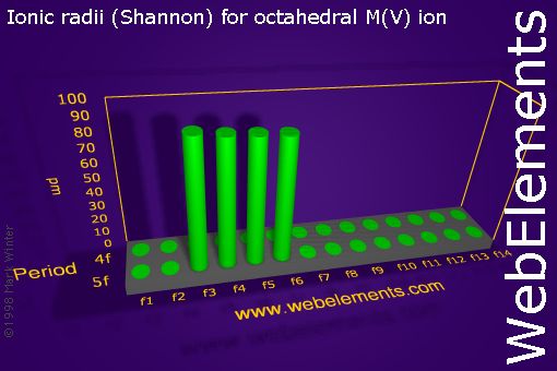 image showing Ionic radii (Shannon) for octahedral M(V) ion: f-block periodic periodicity for the f-block chemical elements