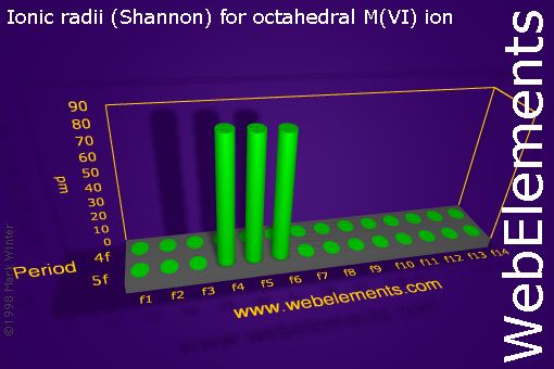 image showing Ionic radii (Shannon) for octahedral M(VI) ion: f-block periodic periodicity for the f-block chemical elements