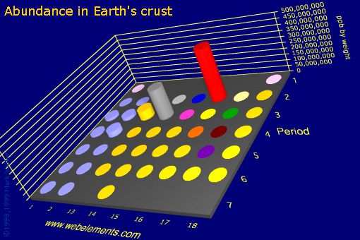 image showing Abundance in Earth's crust: s- and p-block periodic periodicity for the s and p block chemical elements
