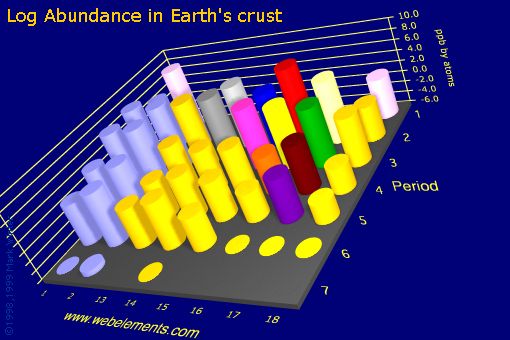 image showing Abundance in Earth's crust: s- and p-block logs periodic periodicity for the s and p block chemical elements