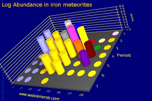 image showing Abundance in iron meteorites: s- and p-block logs periodic periodicity for the s and p block chemical elements