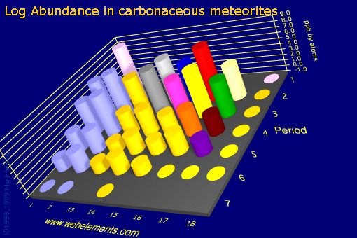 image showing Abundance in carbonaceous meteorites: s- and p-block logs periodic periodicity for the s and p block chemical elements