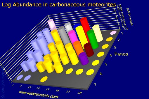 image showing Abundance in carbonaceous meteorites: s- and p-block logs periodic periodicity for the s and p block chemical elements