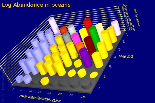 image showing Abundance in oceans: s- and p-block logs periodic periodicity for the s and p block chemical elements