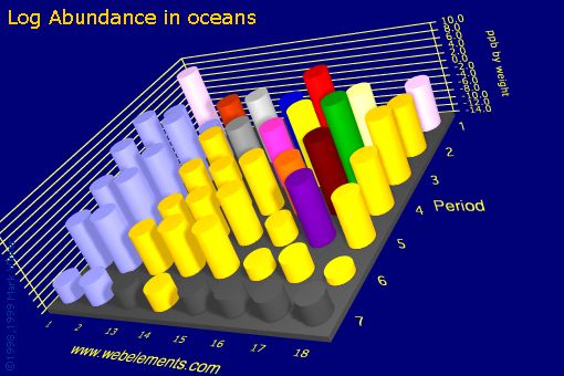 image showing Abundance in oceans: s- and p-block logs periodic periodicity for the s and p block chemical elements