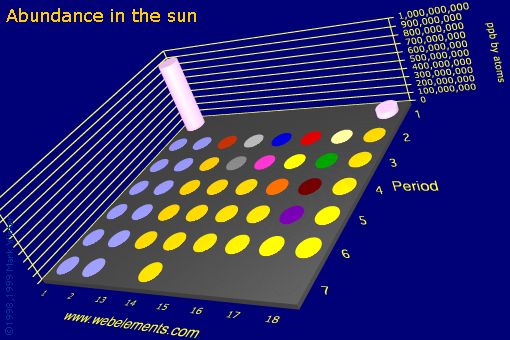 image showing Abundance in the sun: s- and p-block periodic periodicity for the s and p block chemical elements