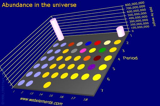 image showing Abundance in the universe: s- and p-block periodic periodicity for the s and p block chemical elements