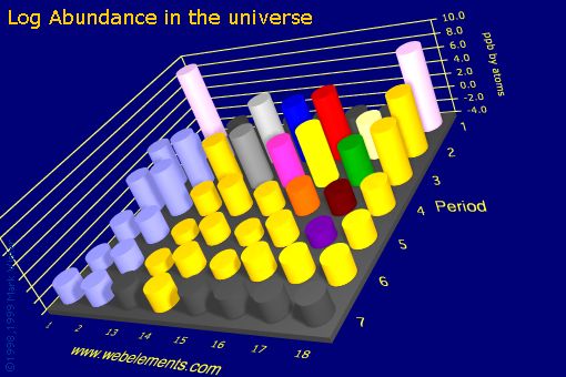 image showing Abundance in the universe: s- and p-block logs periodic periodicity for the s and p block chemical elements