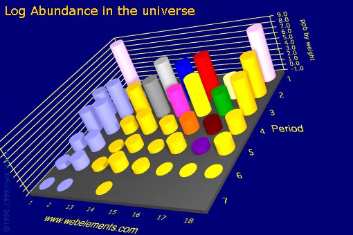 image showing Abundance in the universe: s- and p-block logs periodic periodicity for the s and p block chemical elements