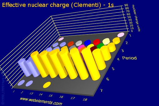 image showing Effective nuclear charge (Clementi) - 1s: s- and p-block periodic periodicity for the s and p block chemical elements