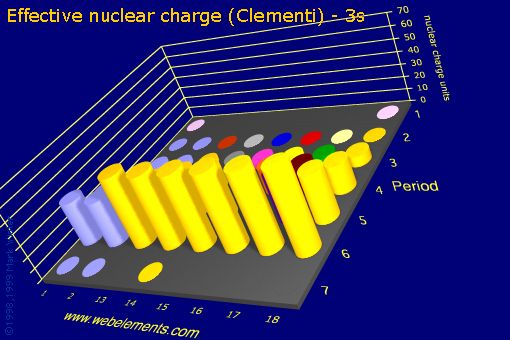 image showing Effective nuclear charge (Clementi) - 3s: s- and p-block periodic periodicity for the s and p block chemical elements
