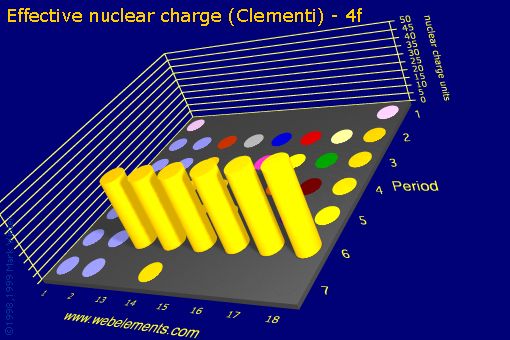 image showing Effective nuclear charge (Clementi) - 4f: s- and p-block periodic periodicity for the s and p block chemical elements