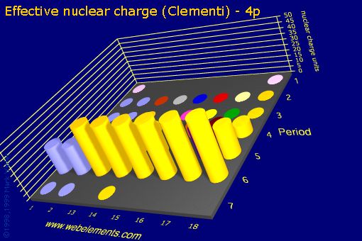 image showing Effective nuclear charge (Clementi) - 4p: s- and p-block periodic periodicity for the s and p block chemical elements