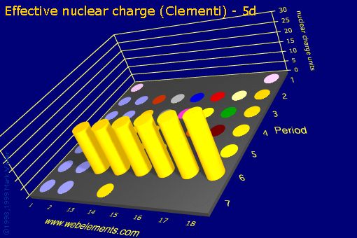 image showing Effective nuclear charge (Clementi) - 5d: s- and p-block periodic periodicity for the s and p block chemical elements