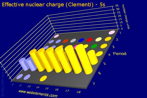 image showing Effective nuclear charge (Clementi) - 5s: s- and p-block periodic periodicity for the s and p block chemical elements