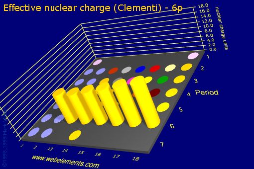 image showing Effective nuclear charge (Clementi) - 6p: s- and p-block periodic periodicity for the s and p block chemical elements
