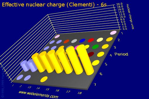 image showing Effective nuclear charge (Clementi) - 6s: s- and p-block periodic periodicity for the s and p block chemical elements