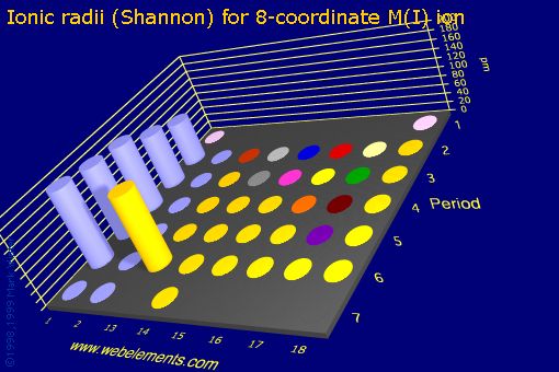 image showing Ionic radii (Shannon) for 8-coordinate M(I) ion: s- and p-block periodic periodicity for the s and p block chemical elements
