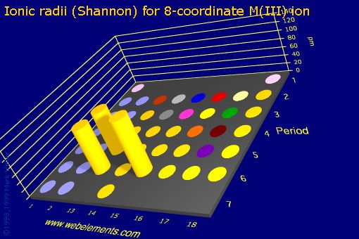 image showing Ionic radii (Shannon) for 8-coordinate M(III) ion: s- and p-block periodic periodicity for the s and p block chemical elements