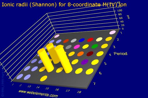 image showing Ionic radii (Shannon) for 8-coordinate M(IV) ion: s- and p-block periodic periodicity for the s and p block chemical elements