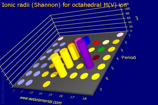 image showing Ionic radii (Shannon) for octahedral M(V) ion: s- and p-block periodic periodicity for the s and p block chemical elements