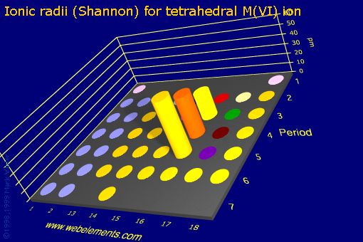 image showing Ionic radii (Shannon) for tetrahedral M(VI) ion: s- and p-block periodic periodicity for the s and p block chemical elements