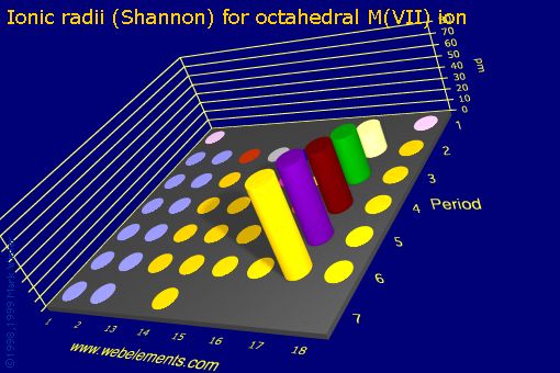 image showing Ionic radii (Shannon) for octahedral M(VII) ion: s- and p-block periodic periodicity for the s and p block chemical elements