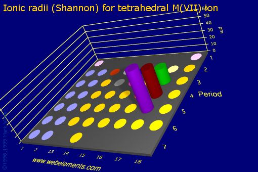 image showing Ionic radii (Shannon) for tetrahedral M(VII) ion: s- and p-block periodic periodicity for the s and p block chemical elements