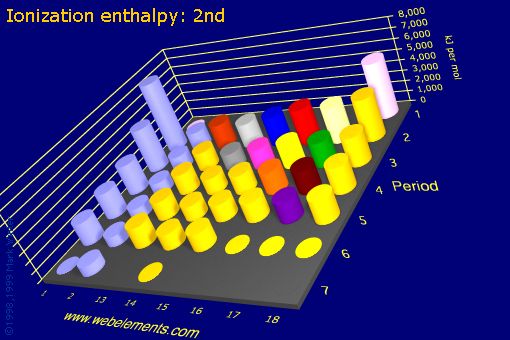 ionization energy chart. Ionization energy: 2nd