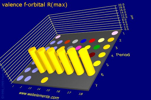 image showing valence f-orbital R(max): s- and p-block periodic periodicity for the s and p block chemical elements
