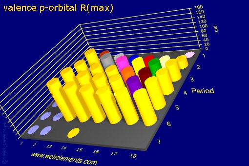image showing valence p-orbital R(max): s- and p-block periodic periodicity for the s and p block chemical elements