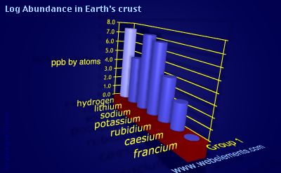 image showing Abundance in Earth's crust: group 1 logs periodic periodicity for group 1 chemical elements