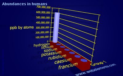 image showing Abundances in humans: group 1 periodic periodicity for group 1 chemical elements