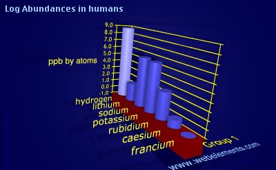 image showing Abundances in humans: group 1 logs periodic periodicity for group 1 chemical elements