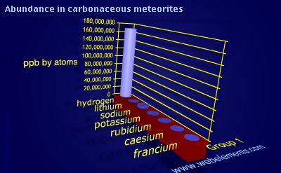 image showing Abundance in carbonaceous meteorites: group 1 periodic periodicity for group 1 chemical elements