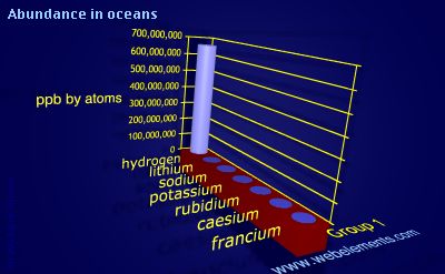image showing Abundance in oceans: group 1 periodic periodicity for group 1 chemical elements