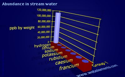 image showing Abundance in stream water: group 1 periodic periodicity for group 1 chemical elements