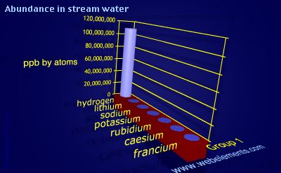 image showing Abundance in stream water: group 1 periodic periodicity for group 1 chemical elements