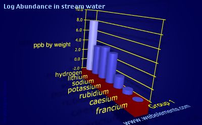 image showing Abundance in stream water: group 1 logs periodic periodicity for group 1 chemical elements