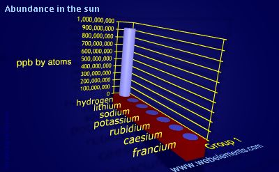 image showing Abundance in the sun: group 1 periodic periodicity for group 1 chemical elements