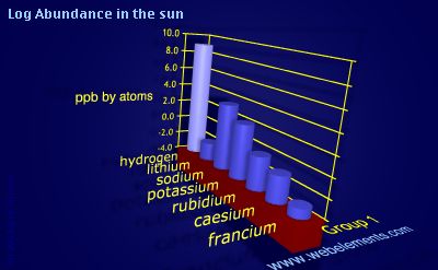 image showing Abundance in the sun: group 1 logs periodic periodicity for group 1 chemical elements