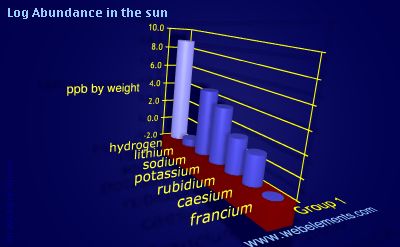 image showing Abundance in the sun: group 1 logs periodic periodicity for group 1 chemical elements