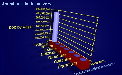 image showing Abundance in the universe: group 1 periodic periodicity for group 1 chemical elements
