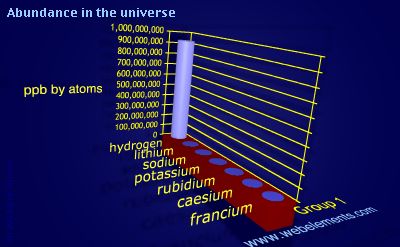 image showing Abundance in the universe: group 1 periodic periodicity for group 1 chemical elements