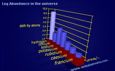 image showing Abundance in the universe: group 1 logs periodic periodicity for group 1 chemical elements
