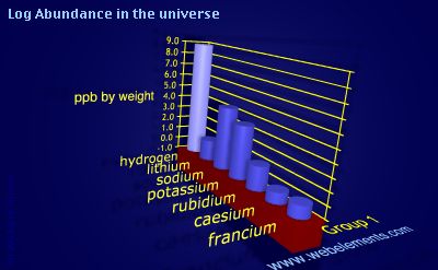 image showing Abundance in the universe: group 1 logs periodic periodicity for group 1 chemical elements