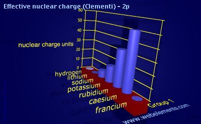 image showing Effective nuclear charge (Clementi) - 2p: group 1 periodic periodicity for group 1 chemical elements
