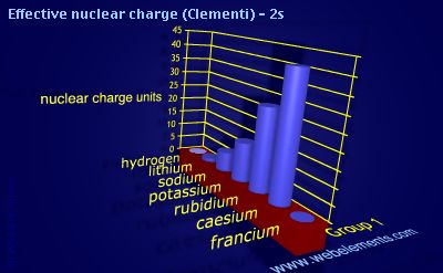 image showing Effective nuclear charge (Clementi) - 2s: group 1 periodic periodicity for group 1 chemical elements